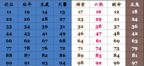 電話號碼吉凶測試|手機號碼測吉兇：號碼吉兇查詢（81數理）